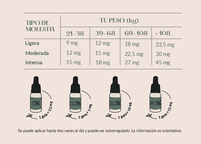 Aceite 5% CBD y Melatonina - Ducreams - Imagen 2